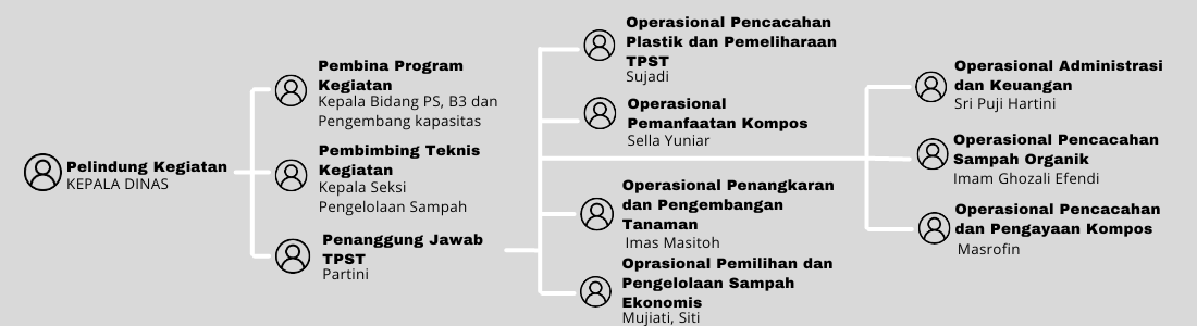 Struktur Organisasi